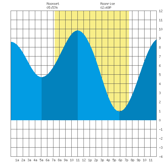 Cosmopolis tide chart for Wednesday, March 20, 2024