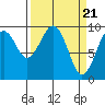 Cosmopolis tide chart for Thursday, March 21, 2024