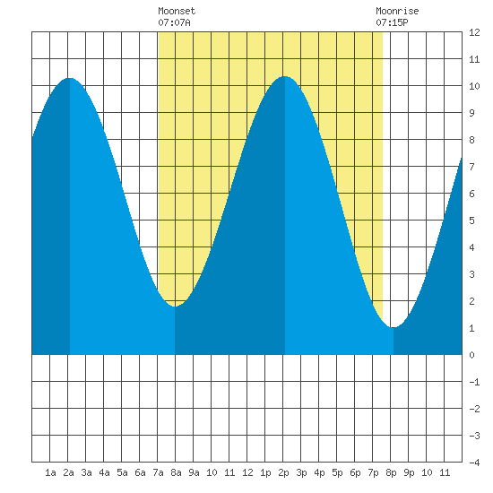 Cosmopolis tide chart for Sunday, March 24, 2024