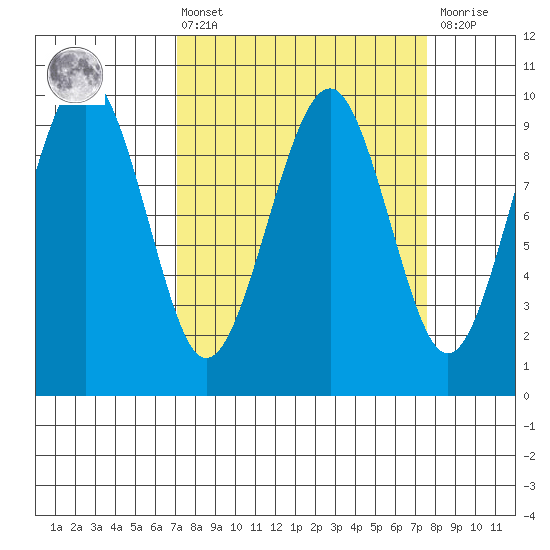 Cosmopolis tide chart for Monday, March 25, 2024