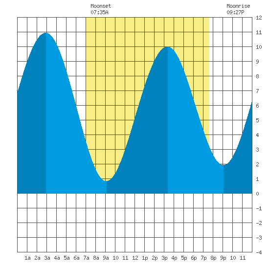 Cosmopolis tide chart for Tuesday, March 26, 2024