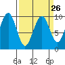 Cosmopolis tide chart for Tuesday, March 26, 2024