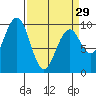 Cosmopolis tide chart for Friday, March 29, 2024