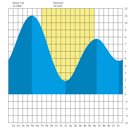 Cosmopolis tide chart for Saturday, March 2, 2024