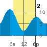 Cosmopolis tide chart for Saturday, March 2, 2024