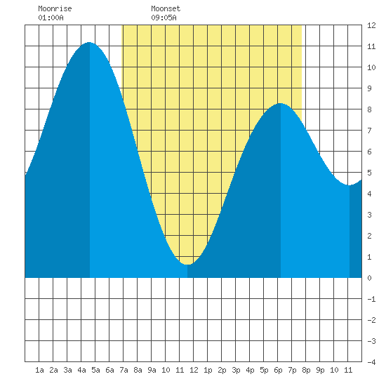 Cosmopolis tide chart for Saturday, March 30, 2024