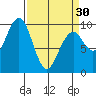 Cosmopolis tide chart for Saturday, March 30, 2024