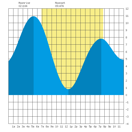 Cosmopolis tide chart for Sunday, March 31, 2024
