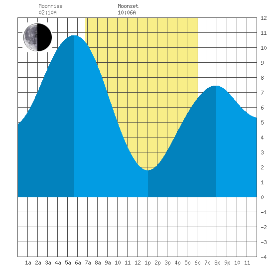 Cosmopolis tide chart for Sunday, March 3, 2024