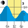 Cosmopolis tide chart for Sunday, March 3, 2024