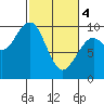 Cosmopolis tide chart for Monday, March 4, 2024
