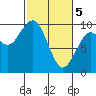 Cosmopolis tide chart for Tuesday, March 5, 2024