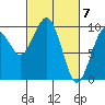 Cosmopolis tide chart for Thursday, March 7, 2024