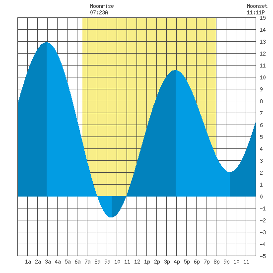 Cosmopolis tide chart for Wednesday, April 10, 2024