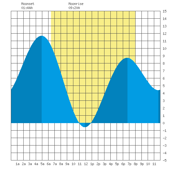 Cosmopolis tide chart for Saturday, April 13, 2024