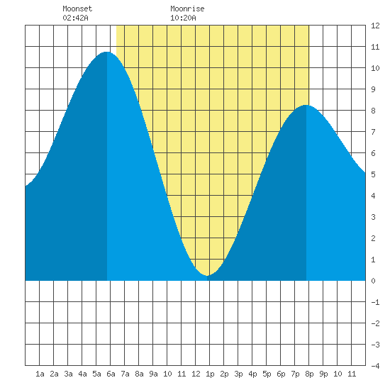 Cosmopolis tide chart for Sunday, April 14, 2024