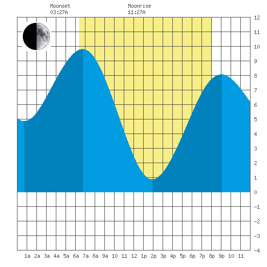 Cosmopolis tide chart for Monday, April 15, 2024