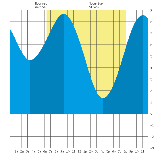 Cosmopolis tide chart for Wednesday, April 17, 2024
