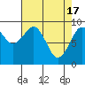 Cosmopolis tide chart for Wednesday, April 17, 2024