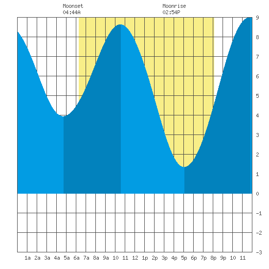 Cosmopolis tide chart for Thursday, April 18, 2024