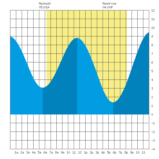 Cosmopolis tide chart for Friday, April 19, 2024