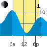 Cosmopolis tide chart for Monday, April 1, 2024