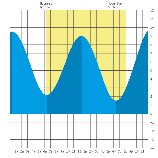 Cosmopolis tide chart for Saturday, April 20, 2024