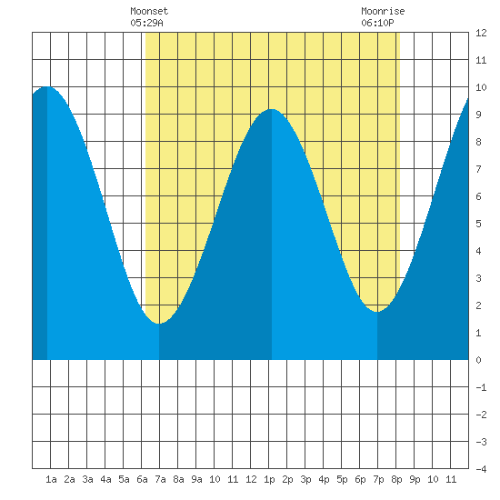 Cosmopolis tide chart for Sunday, April 21, 2024
