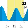 Cosmopolis tide chart for Monday, April 22, 2024