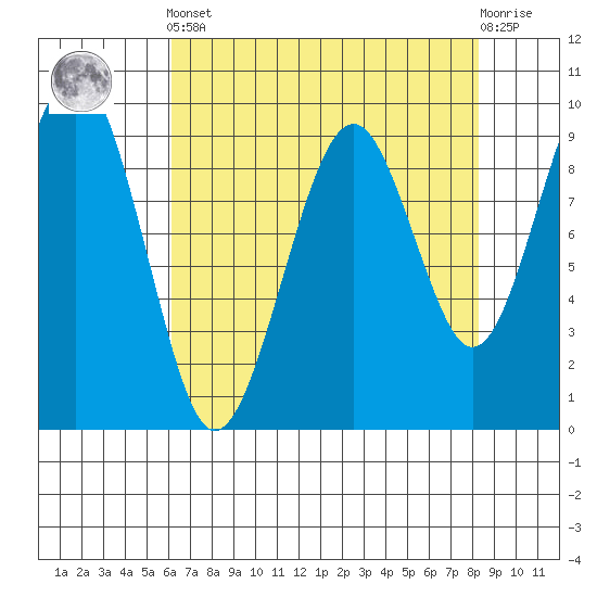 Cosmopolis tide chart for Tuesday, April 23, 2024