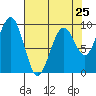 Cosmopolis tide chart for Thursday, April 25, 2024