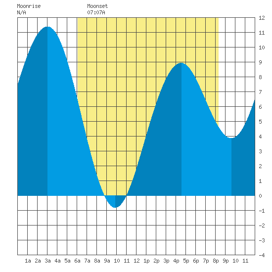 Cosmopolis tide chart for Friday, April 26, 2024