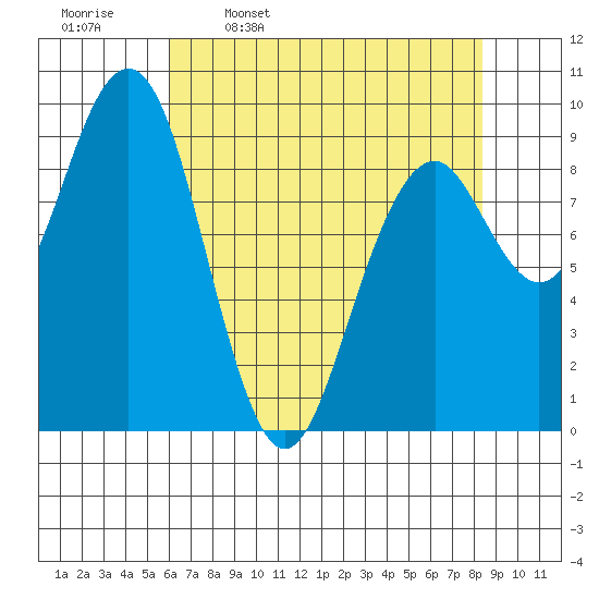 Cosmopolis tide chart for Sunday, April 28, 2024