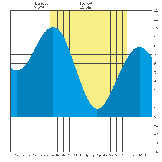 Cosmopolis tide chart for Tuesday, April 2, 2024