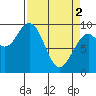 Cosmopolis tide chart for Tuesday, April 2, 2024
