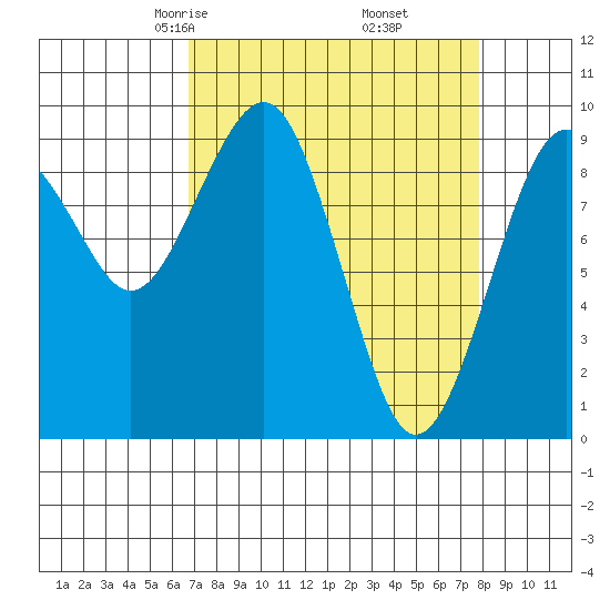 Cosmopolis tide chart for Thursday, April 4, 2024