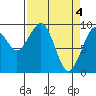 Cosmopolis tide chart for Thursday, April 4, 2024