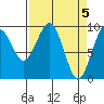 Cosmopolis tide chart for Friday, April 5, 2024