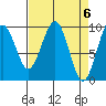 Cosmopolis tide chart for Saturday, April 6, 2024
