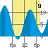 Cosmopolis tide chart for Tuesday, April 9, 2024