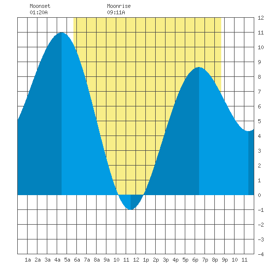 Cosmopolis tide chart for Sunday, May 12, 2024