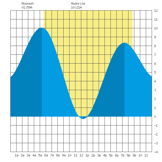 Cosmopolis tide chart for Monday, May 13, 2024