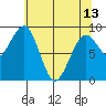 Cosmopolis tide chart for Monday, May 13, 2024
