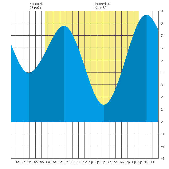 Cosmopolis tide chart for Thursday, May 16, 2024