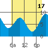 Cosmopolis tide chart for Friday, May 17, 2024