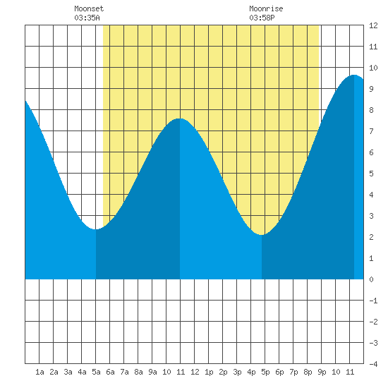 Cosmopolis tide chart for Saturday, May 18, 2024