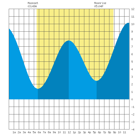 Cosmopolis tide chart for Sunday, May 19, 2024