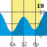 Cosmopolis tide chart for Sunday, May 19, 2024