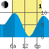 Cosmopolis tide chart for Wednesday, May 1, 2024