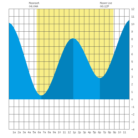 Cosmopolis tide chart for Monday, May 20, 2024